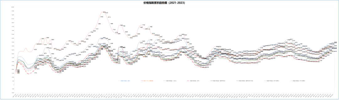 7月15日树脂价格指数