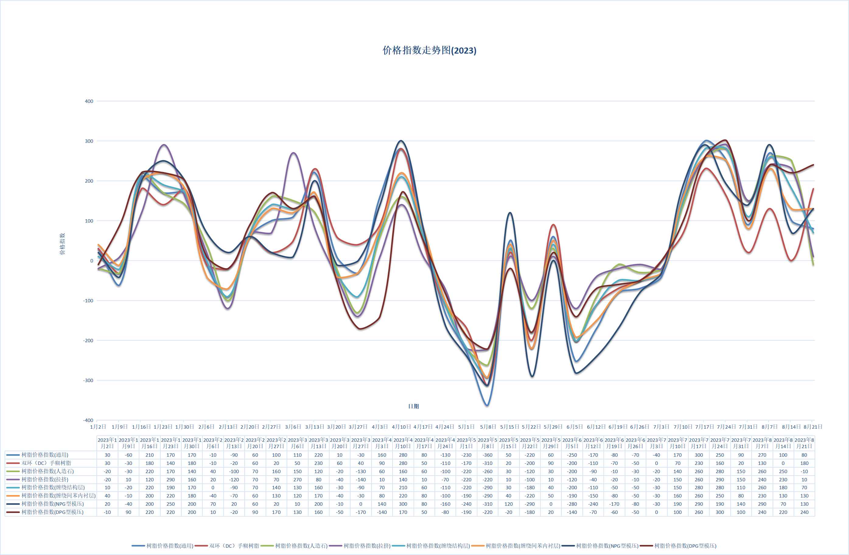 9月9日树脂价格指数